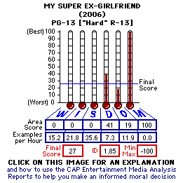 My Super Ex-Girlfriend (2006) CAP Thermometers