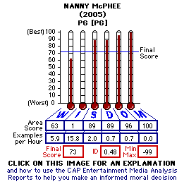 Nanny McPhee (2005) CAP Thermometers