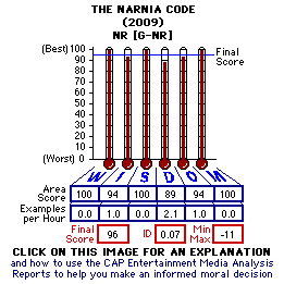 The Narnia Code (2009) CAP Thermometers