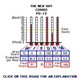 The New Guy (2002) CAP Thermometers