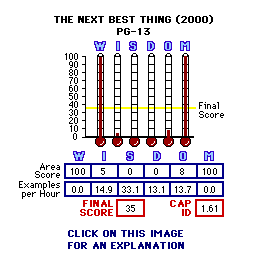 The Next Best Thing (2000) CAP Thermometers
