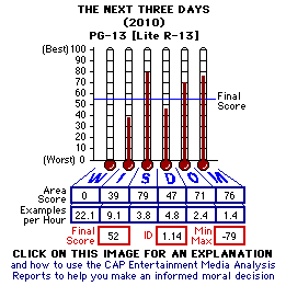 The Nxt Three Days (2010) CAP Thermometers