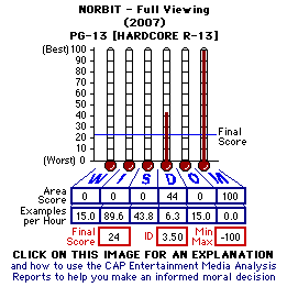 Norbit (2007) CAP Thermometers