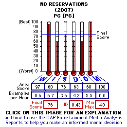 No Reservations (2007) CAP Thermometers