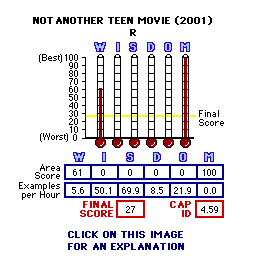 Not Another Teen Movie (2001) CAP Thermometers