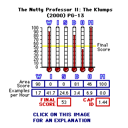 Nutty Professor II: The Klumps (YEAR) CAP Thermometers