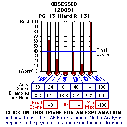 Obsessed (2009) CAP Thermometers