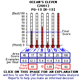 Ocean's 11 (2001) CAP Thermometers