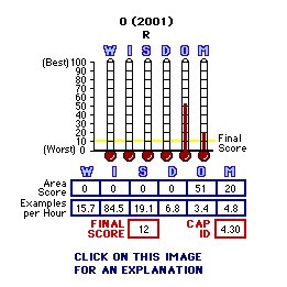 O (2001) CAP Thermometers