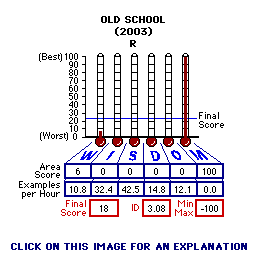Old School (2003) CAP Thermometers