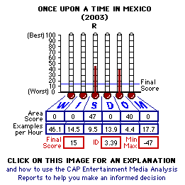 Once Upon a Time in Mexico (2003) CAP Thermometers