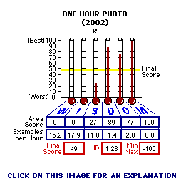 One Hour Photo (2002) CAP Thermometers