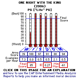 One Night with the King (2006) CAP Thermometers