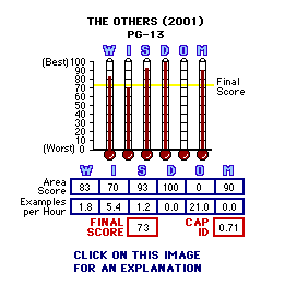 The Others (2001) CAP Thermometers