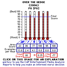 Over the Hedge (2006) CAP Thermometers