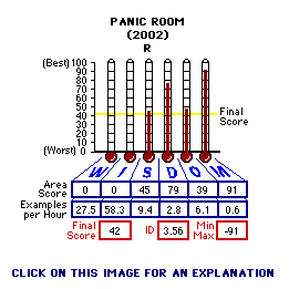 Panic Room (2002) CAP Thermometers