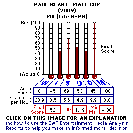 Paul Blart: Mall Cop (2009) CAP Thermometers