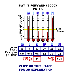 Pay It Forward (2000) CAP Thermometers