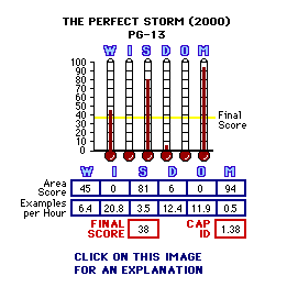 The Perfect Storm (2000) CAP Thermometers