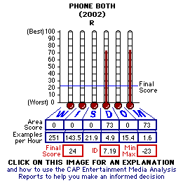 Phone Booth (2003) CAP Thermometers