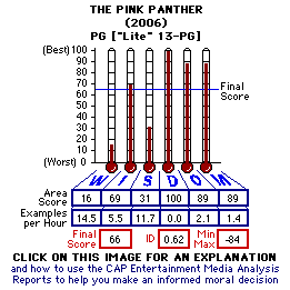 The Pinl Panther (2006) CAP Thermometers