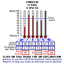 Pinocchio (1940) CAP Thermometers