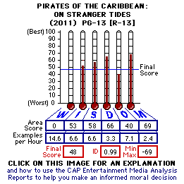 Pirates of the Caribbean: On Stranger tides (2011) CAP Thermometers