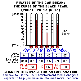 Pirates of the Caribbean: The Curse of the Black Pearl (2003) CAP Thermometers
