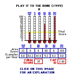 Play it to the Bone (1999) CAP Thermometers