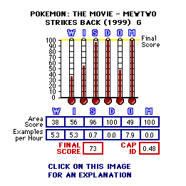 Pokemon: The Movie (1999) CAP Thermometers