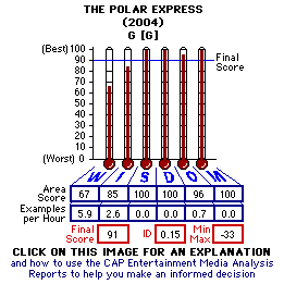 The Polar Epxress (2004) CAP Thermometers