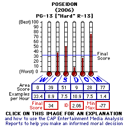 Poseidon (2006) CAP Thermometers