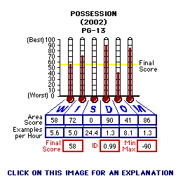 Possession (2002) CAP Thermometers