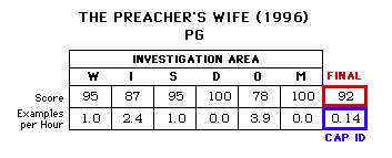 The Preacher's Wife (1996) CAP Scorecard