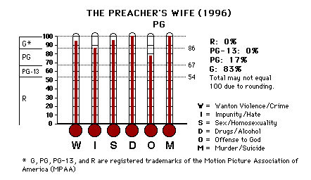 The PReacher's Wife (1996) CAP Thermometers