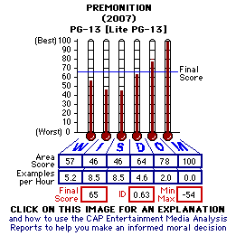 Premonition (2007) CAP Thermometers