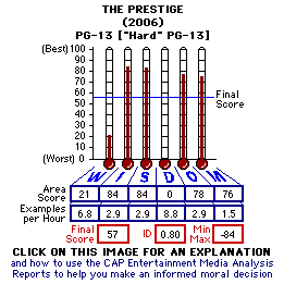 The Prestige (2006) CAP Thermometers