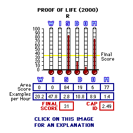 Proof of Life (2000) CAP Thermometers