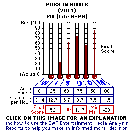 Puss in Boots (2011) CAP Thermometers