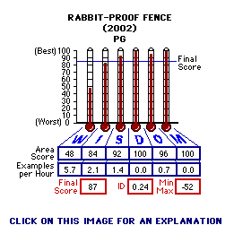 Rabbit-proof Fence (YEAR) CAP Thermometers