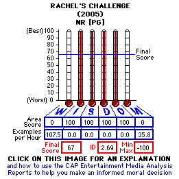 Rachel's Challenge (2005) CAP Thermometers