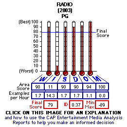 Radio (2003) CAP Thermometers