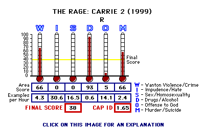 The Rge: Carrie 2 (1999) CAP Thermometers