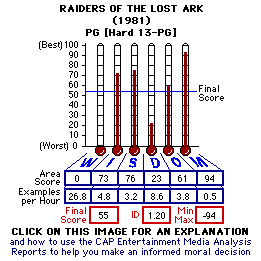 Raiders of the Lost Ark (1981) CAP Thermometers