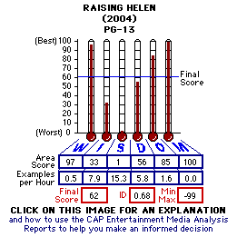 Raising Helen (2004) CAP Thermometers