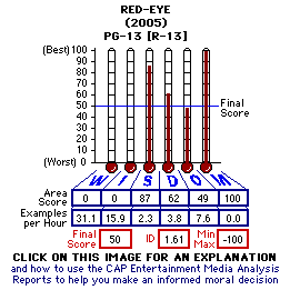 Red-Eye (2005) CAP Thermometers