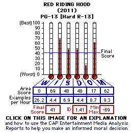 Red Riding Hood (2011) CAP Thermometers