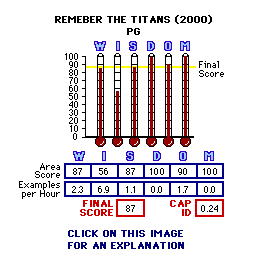 Remember the Titans (2000) CAP Thermometers