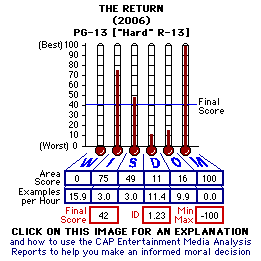 The Return (2006) CAP Thermometers