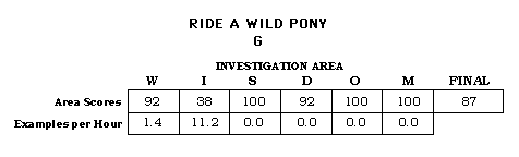 Ride A Wild Pony CAP Scorecard